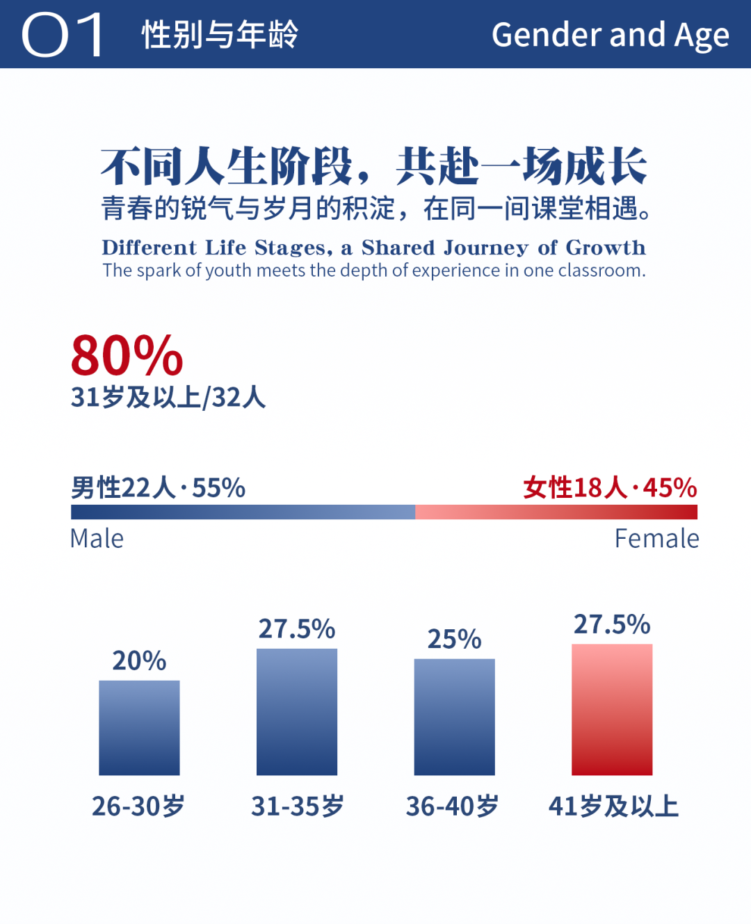 【转发】东华大学发布|2026 C20东华-卡尔顿 MBA 新生画像