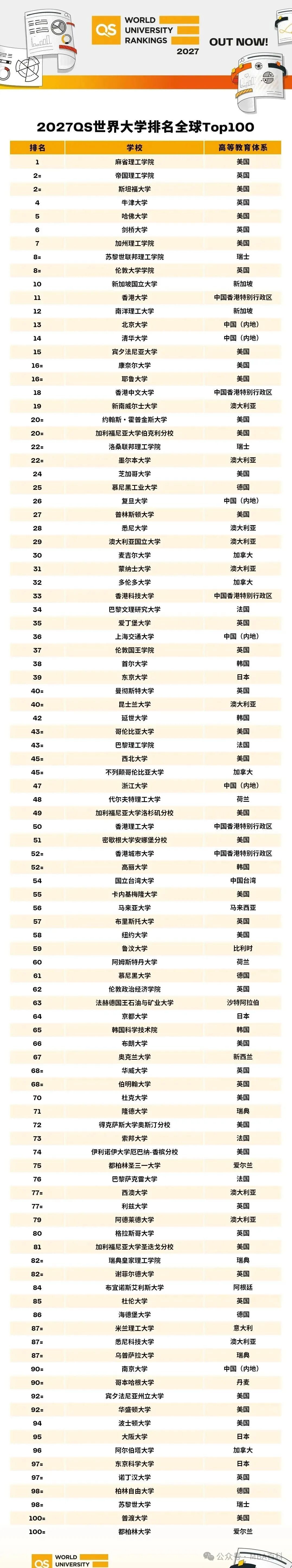 重磅!2027QS世界大学排名正式发布